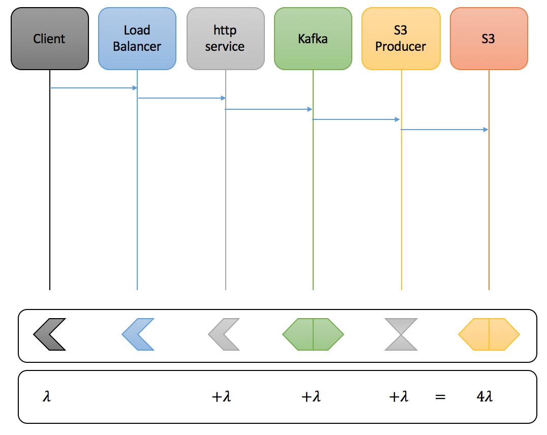 comm diagram simple shapes lambda