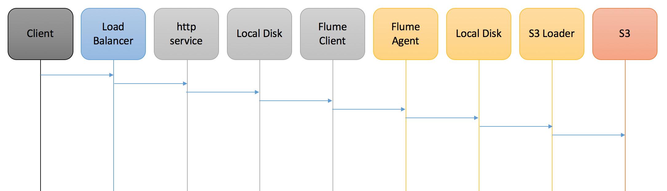 communication diagram