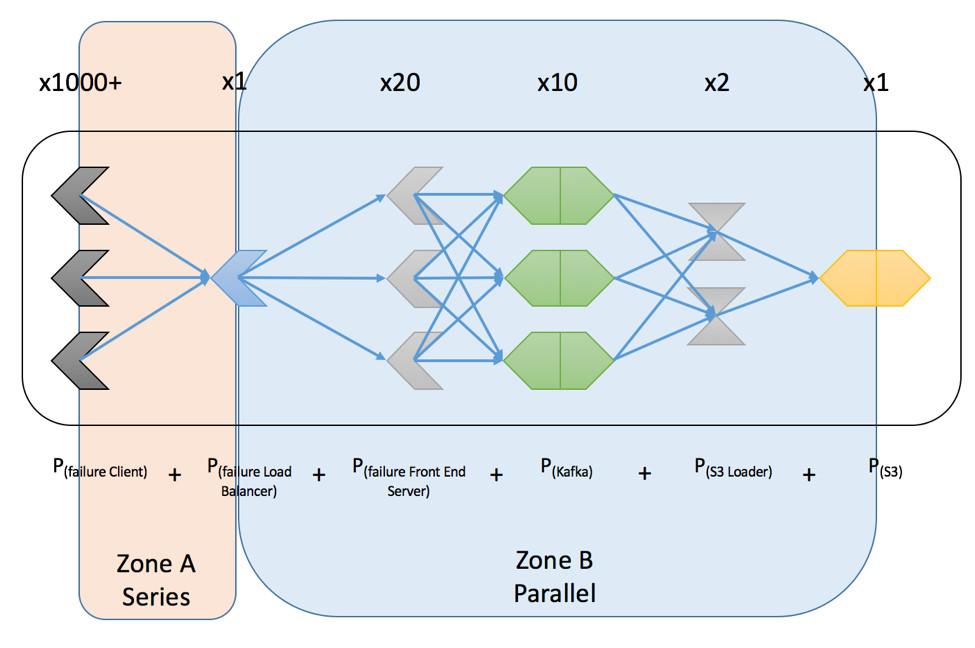 data pipeline zones