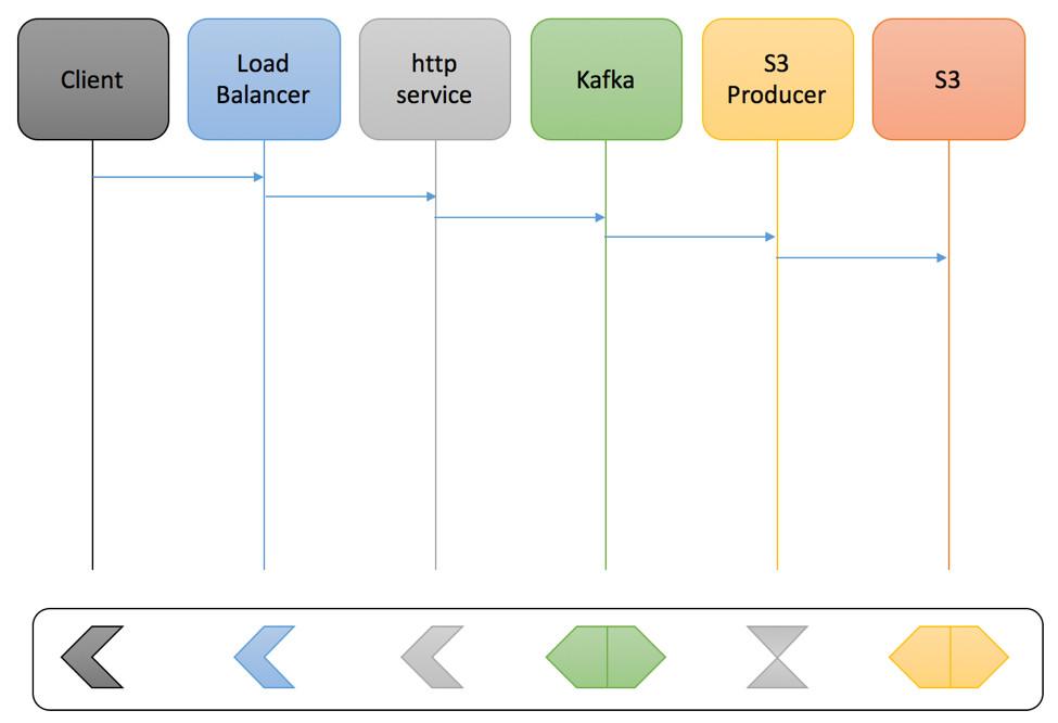 typical data pipeline